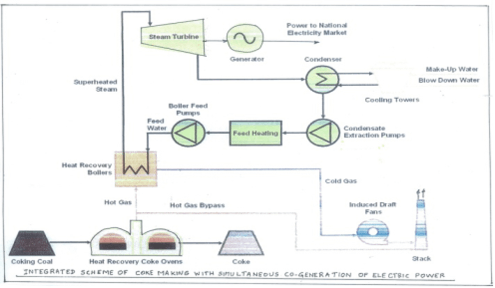 CarbonoTech Integrated Scheme of Coke making with Co-generation of Electric Power